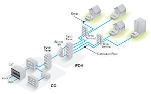 FTTX Networks